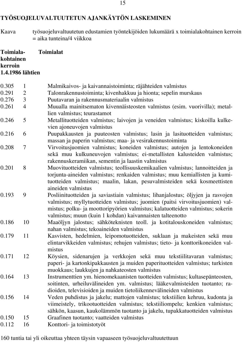 276 3 Puutavaran ja rakennusmateriaalin valmistus 0.261 4 Muualla mainitsematon kivennäisteosten valmistus (esim. vuorivilla); metallien valmistus; teurastamot 0.