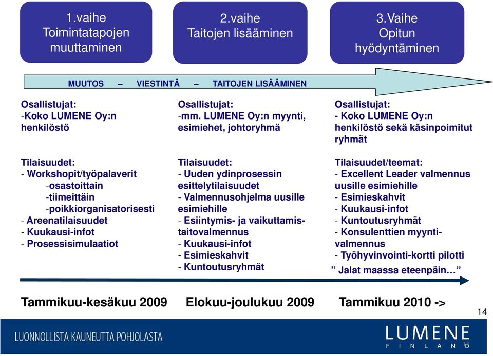 Areenatilaisuudet - Kuukausi-infot - Prosessisimulaatiot Osallistujat: -mm.