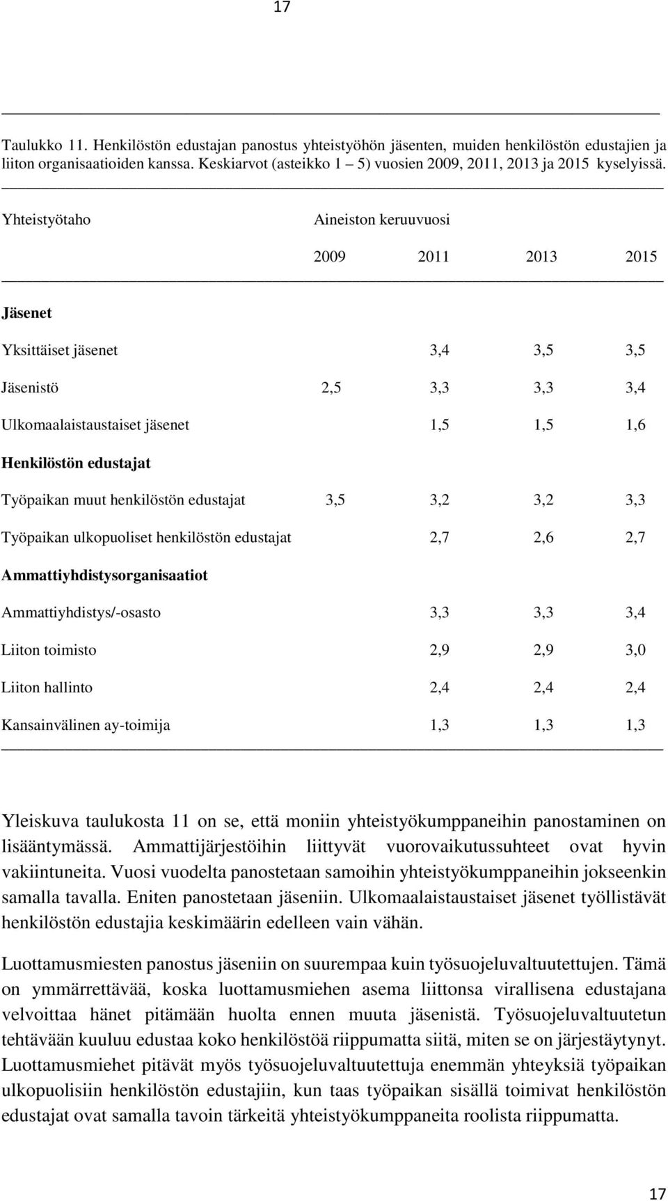 Yhteistyötaho Aineiston keruuvuosi 2009 2011 2013 2015 Jäsenet Yksittäiset jäsenet 3,4 3,5 3,5 Jäsenistö 2,5 3,3 3,3 3,4 Ulkomaalaistaustaiset jäsenet 1,5 1,5 1,6 Henkilöstön edustajat Työpaikan muut