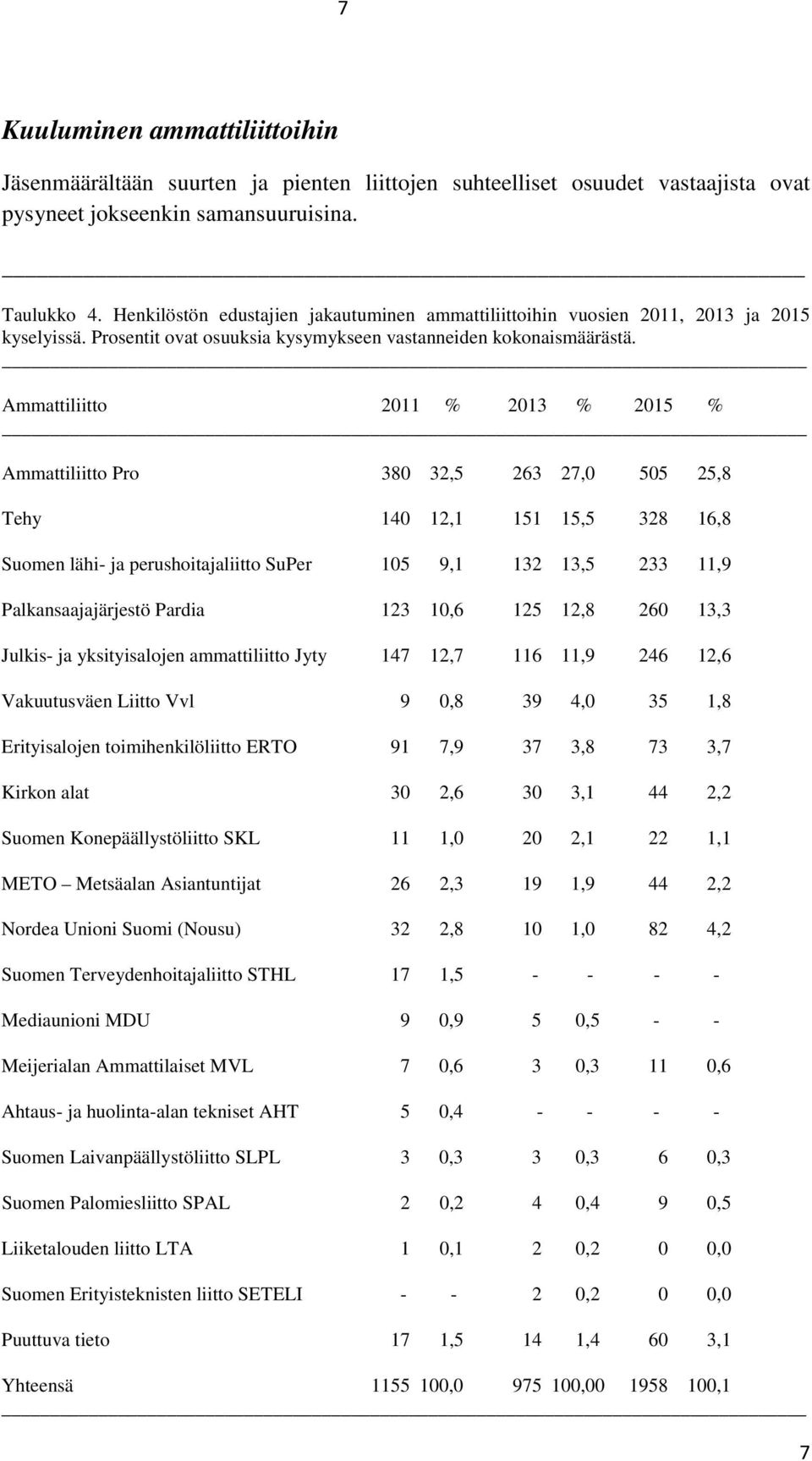 Ammattiliitto 2011 % 2013 % 2015 % Ammattiliitto Pro 380 32,5 263 27,0 505 25,8 Tehy 140 12,1 151 15,5 328 16,8 Suomen lähi- ja perushoitajaliitto SuPer 105 9,1 132 13,5 233 11,9 Palkansaajajärjestö