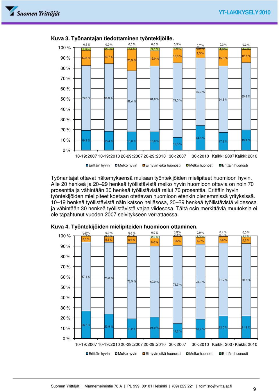 19,3 % 18,4 % 18, 18, 17,3 % 19,9 % 12,5 % 10-19: 2007 10-19: 2010 20-29: 2007 20-29: 2010 30-: 2007 30-: 2010 Kaikki: 2007Kaikki: 2010 Erittäin hyvin Melko hyvin Ei hyvin eikä huonosti Melko