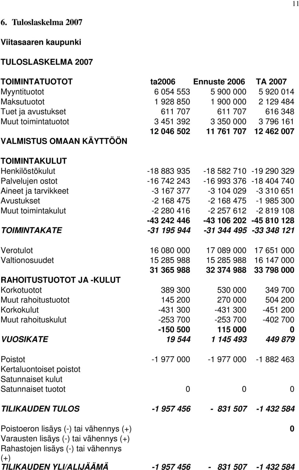 710-19 290 329 Palvelujen ostot -16 742 243-16 993 376-18 404 740 Aineet ja tarvikkeet -3 167 377-3 104 029-3 310 651 Avustukset -2 168 475-2 168 475-1 985 300 Muut toimintakulut -2 280 416-2 257