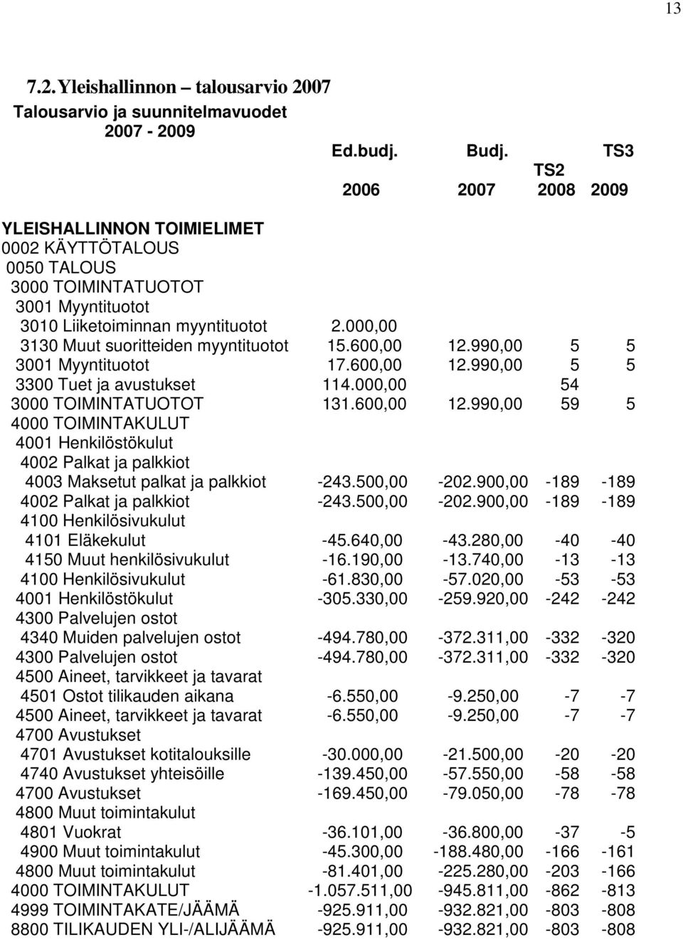 000,00 3130 Muut suoritteiden myyntituotot 15.600,00 12.990,00 5 5 3001 Myyntituotot 17.600,00 12.990,00 5 5 3300 Tuet ja avustukset 114.000,00 54 3000 TOIMINTATUOTOT 131.600,00 12.990,00 59 5 4000 TOIMINTAKULUT 4001 Henkilöstökulut 4002 Palkat ja palkkiot 4003 Maksetut palkat ja palkkiot -243.