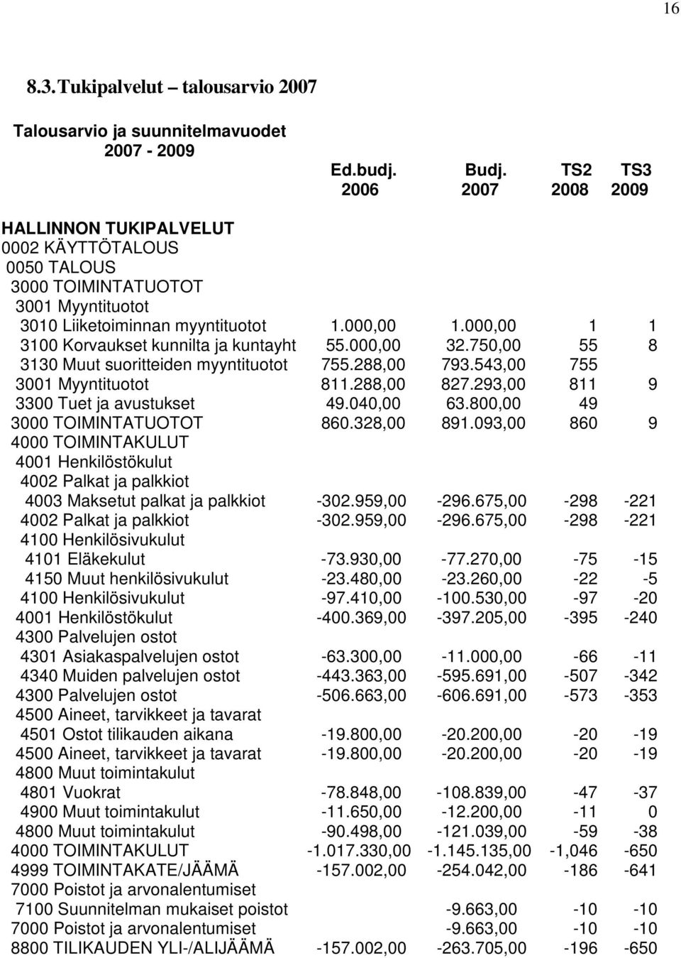 000,00 1 1 3100 Korvaukset kunnilta ja kuntayht 55.000,00 32.750,00 55 8 3130 Muut suoritteiden myyntituotot 755.288,00 793.543,00 755 3001 Myyntituotot 811.288,00 827.