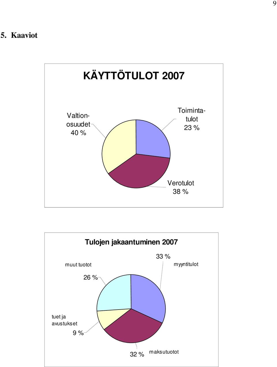 Tulojen jakaantuminen 2007 muut tuotot 26 %