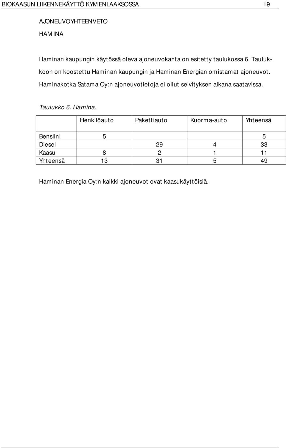 Haminakotka Satama Oy:n ajoneuvotietoja ei ollut selvityksen aikana saatavissa. Taulukko 6. Hamina.