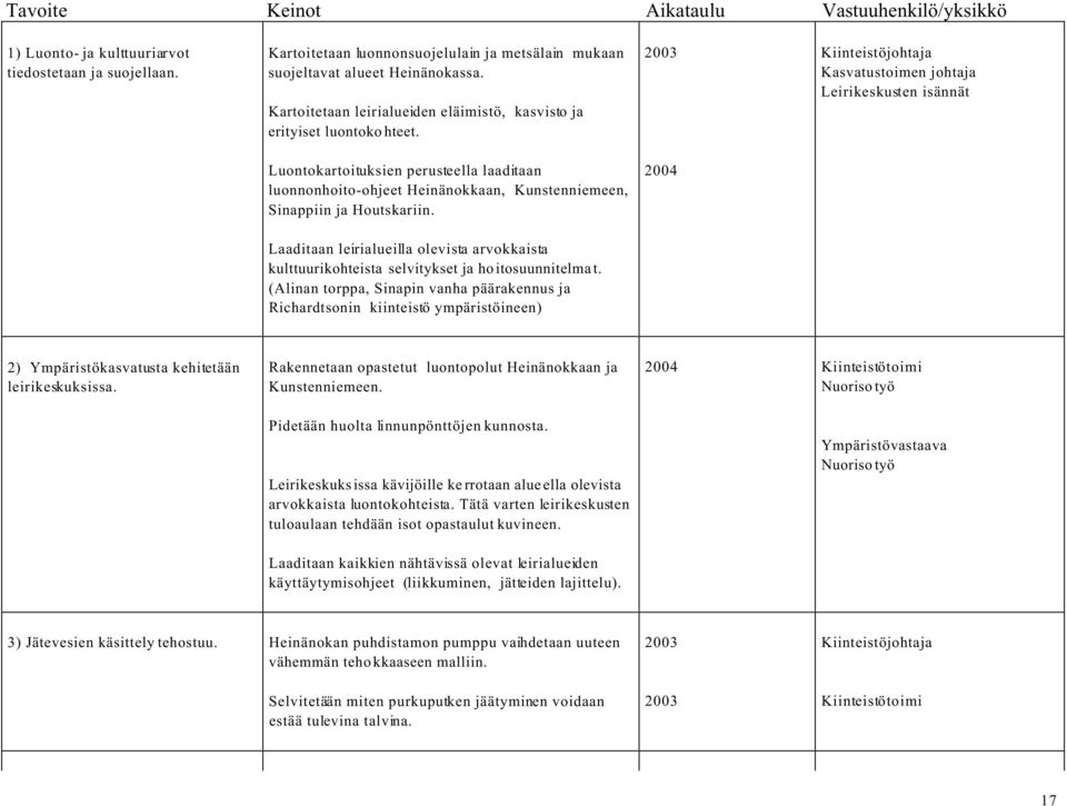 Kiinteistöjohtaja Kasvatustoimen johtaja Leirikeskusten isännät Luontokartoituksien perusteella laaditaan luonnonhoito-ohjeet Heinänokkaan, Kunstenniemeen, Sinappiin ja Houtskariin.