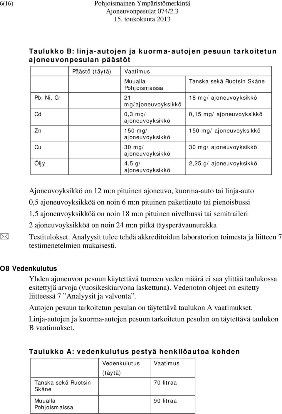 ajoneuvoyksikkö 150 mg/ ajoneuvoyksikkö 30 mg/ ajoneuvoyksikkö 2,25 g/ ajoneuvoyksikkö Ajoneuvoyksikkö on 12 m:n pituinen ajoneuvo, kuorma-auto tai linja-auto 0,5 ajoneuvoyksikköä on noin 6 m:n