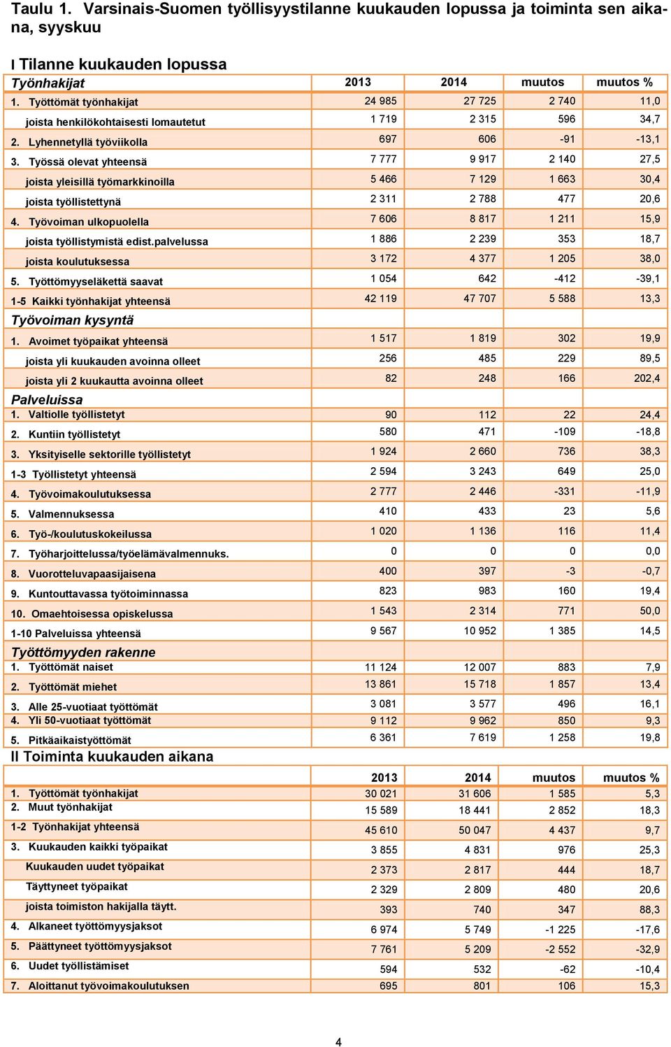 Työssä olevat yhteensä 7 777 9 917 2 140 27,5 joista yleisillä työmarkkinoilla 5 466 7 129 1 663 30,4 joista työllistettynä 2 311 2 788 477 20,6 4.