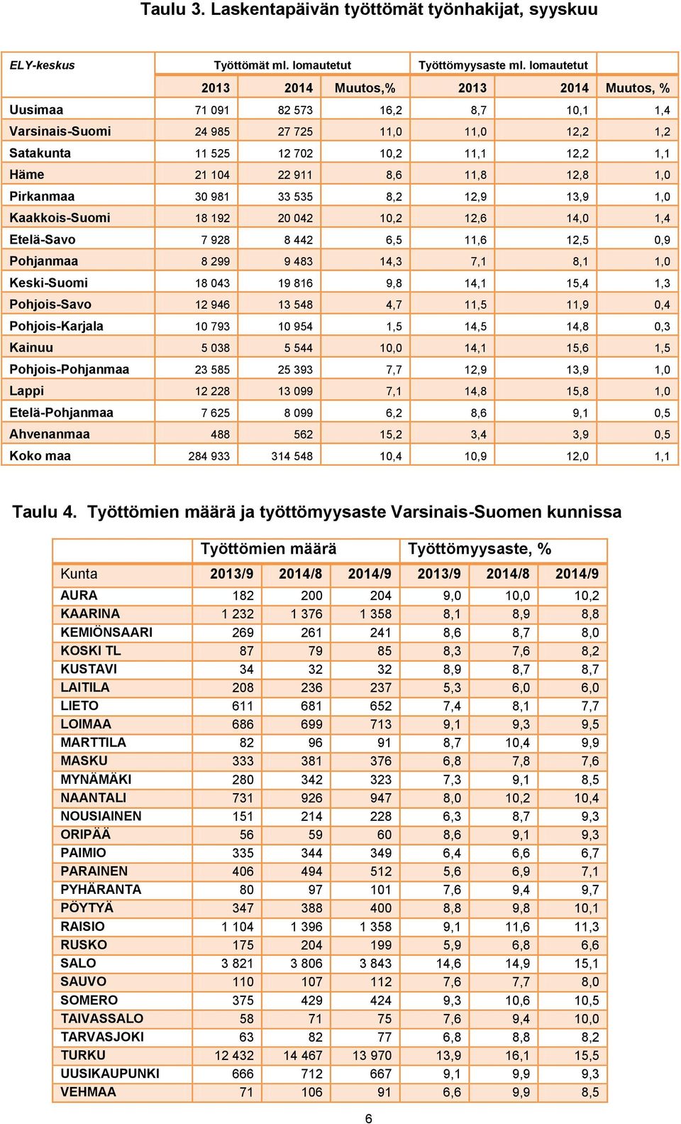 911 8,6 11,8 12,8 1,0 Pirkanmaa 30 981 33 535 8,2 12,9 13,9 1,0 Kaakkois-Suomi 18 192 20 042 10,2 12,6 14,0 1,4 Etelä-Savo 7 928 8 442 6,5 11,6 12,5 0,9 Pohjanmaa 8 299 9 483 14,3 7,1 8,1 1,0