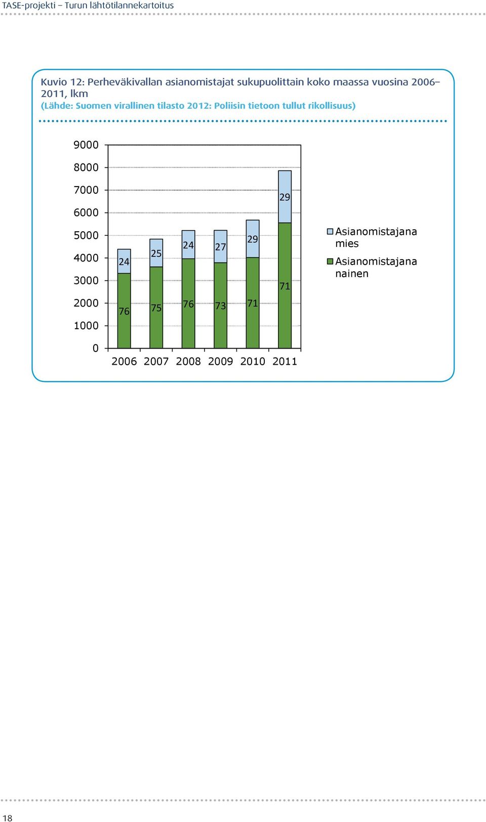 75 76 73 71 71 Asianomistajana mies Asianomistajana nainen 26 27 28 29 2 211 Kuvio 12: Perheväkivallan asianomistajat