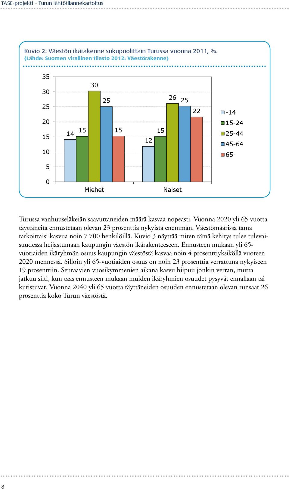 %. Turussa vanhuuseläkeiän saavuttaneiden määrä kas vaa nopeasti.