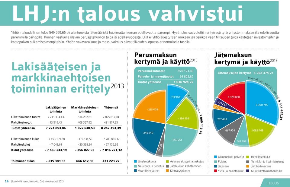 LHJ ei yhtiöjärjestyksen mukaan jaa osinkoa vaan tilikauden tulos käytetään investointeihin ja kaatopaikan sulkemistoimenpiteisiin.