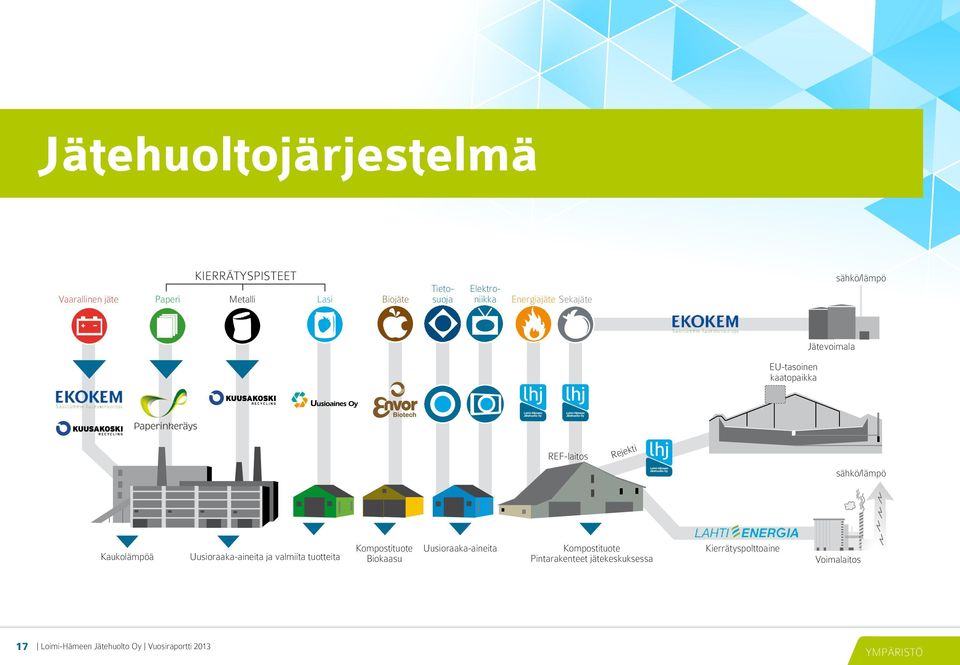 Kaukolämpöä Uusioraaka-aineita ja valmiita tuotteita Kompostituote Biokaasu Uusioraaka-aineita Kompostituote