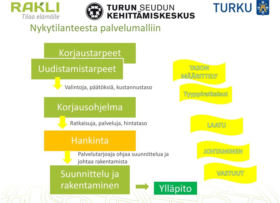 Korjausohjelma Ratkaisuja, palveluja, hintataso Hankinta