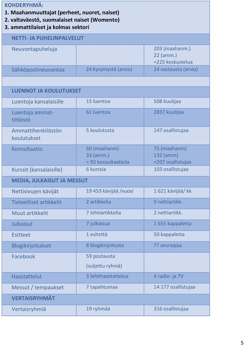 ) =225 keskustelua Sähköpostineuvontaa 24 kysymystä (arvio) 24 vastausta (arvio) LUENNOT JA KOULUTUKSET Luentoja kansalaisille 15 luentoa 508 kuulijaa Luentoja ammattihlöstö Ammattihenkilöstön