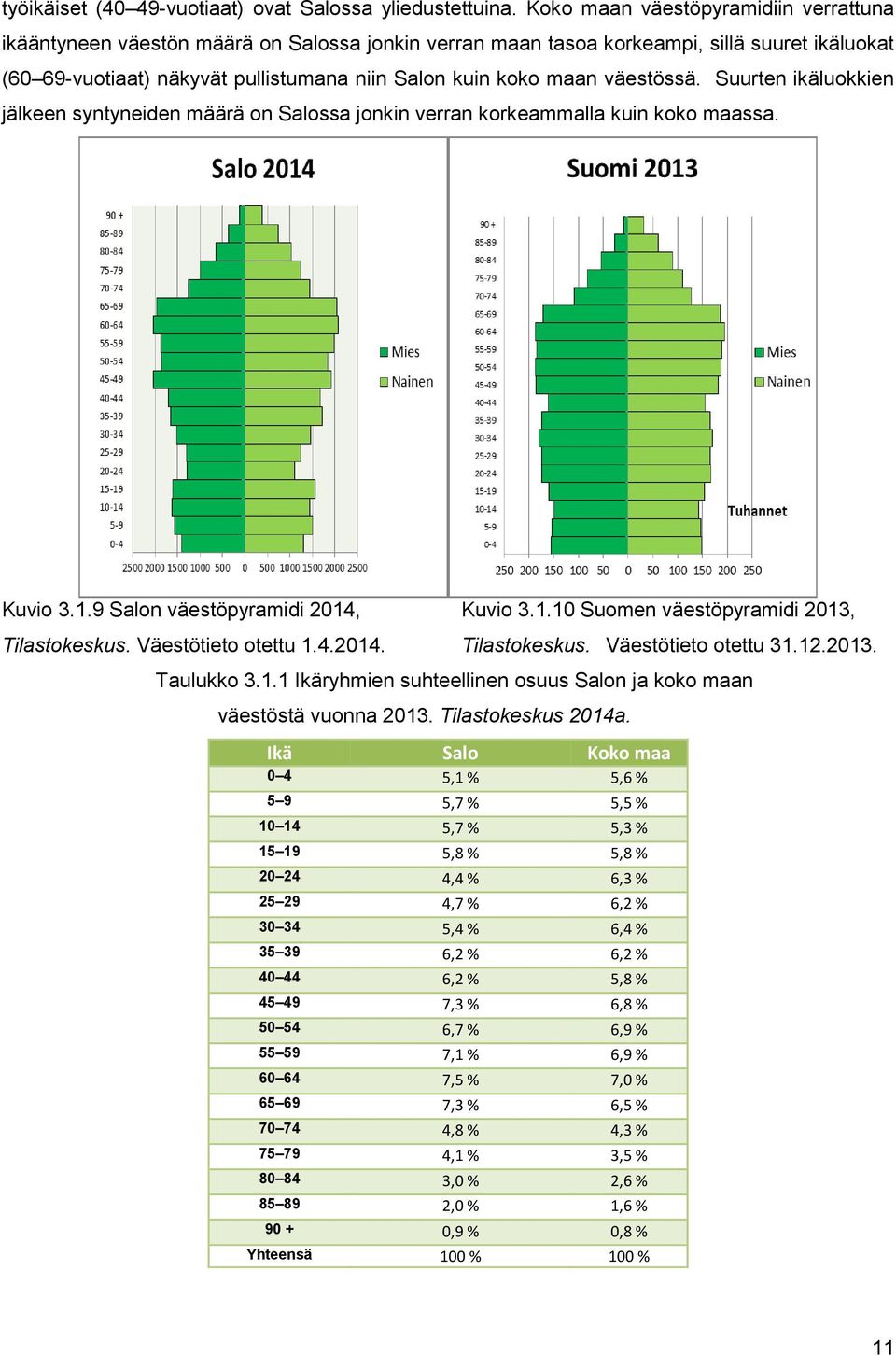 väestössä. Suurten ikäluokkien jälkeen syntyneiden määrä on Salossa jonkin verran korkeammalla kuin koko maassa. Kuvio 3.1.9 Salon väestöpyramidi 2014, Kuvio 3.1.10 Suomen väestöpyramidi 2013, Tilastokeskus.