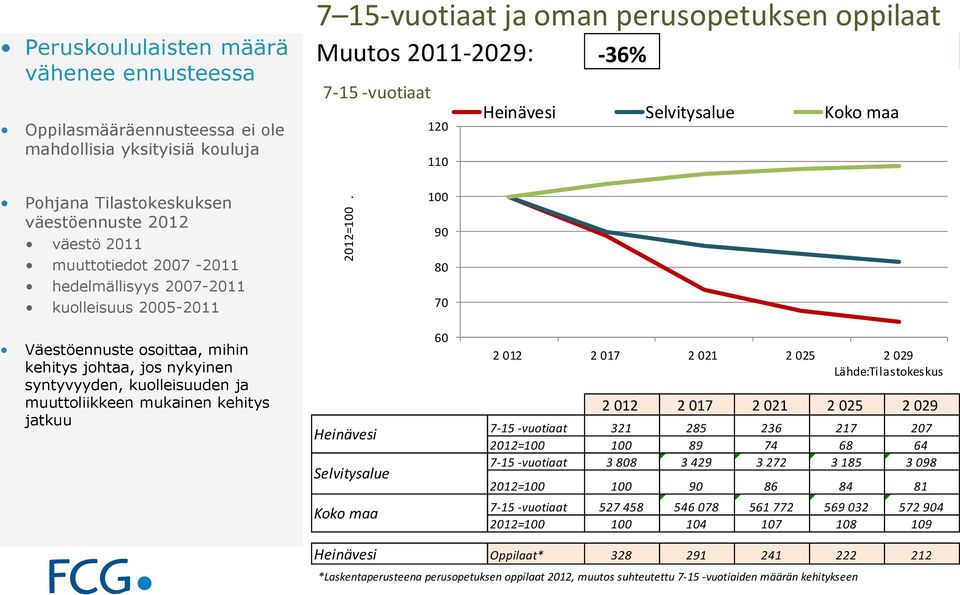 Selvitysalue Koko maa Pohjana Tilastokeskuksen väestöennuste 2012 väestö 2011 muuttotiedot 2007-2011 hedelmällisyys 2007-2011 kuolleisuus 2005-2011 100 90 80 70 Väestöennuste osoittaa, mihin kehitys