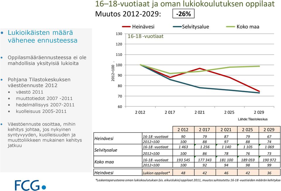 Selvitysalue Koko maa 16-18 -vuotiaat Pohjana Tilastokeskuksen väestöennuste 2012 väestö 2011 muuttotiedot 2007-2011 hedelmällisyys 2007-2011 kuolleisuus 2005-2011 Väestöennuste osoittaa, mihin