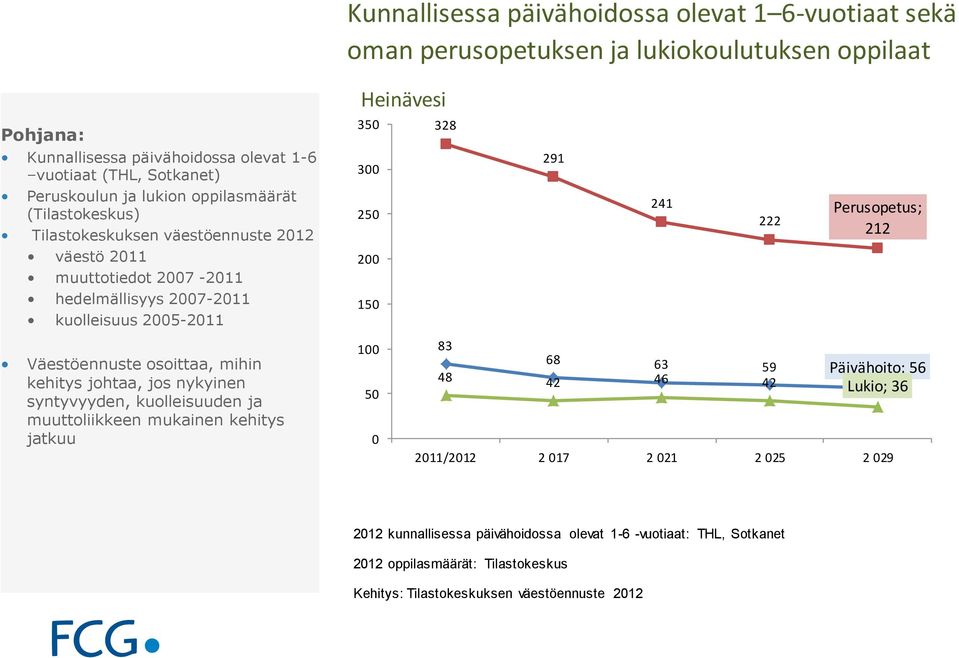 kehitys johtaa, jos nykyinen syntyvyyden, kuolleisuuden ja muuttoliikkeen mukainen kehitys jatkuu 350 300 250 200 150 100 50 0 328 83 291 241 68 63 59 Päivähoito; 56 48 42 46 42 Lukio; 36 222