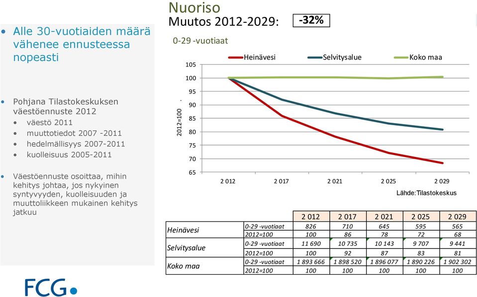 väestö 2011 muuttotiedot 2007-2011 hedelmällisyys 2007-2011 kuolleisuus 2005-2011 100 95 90 85 80 75 70 Väestöennuste osoittaa, mihin kehitys johtaa, jos nykyinen