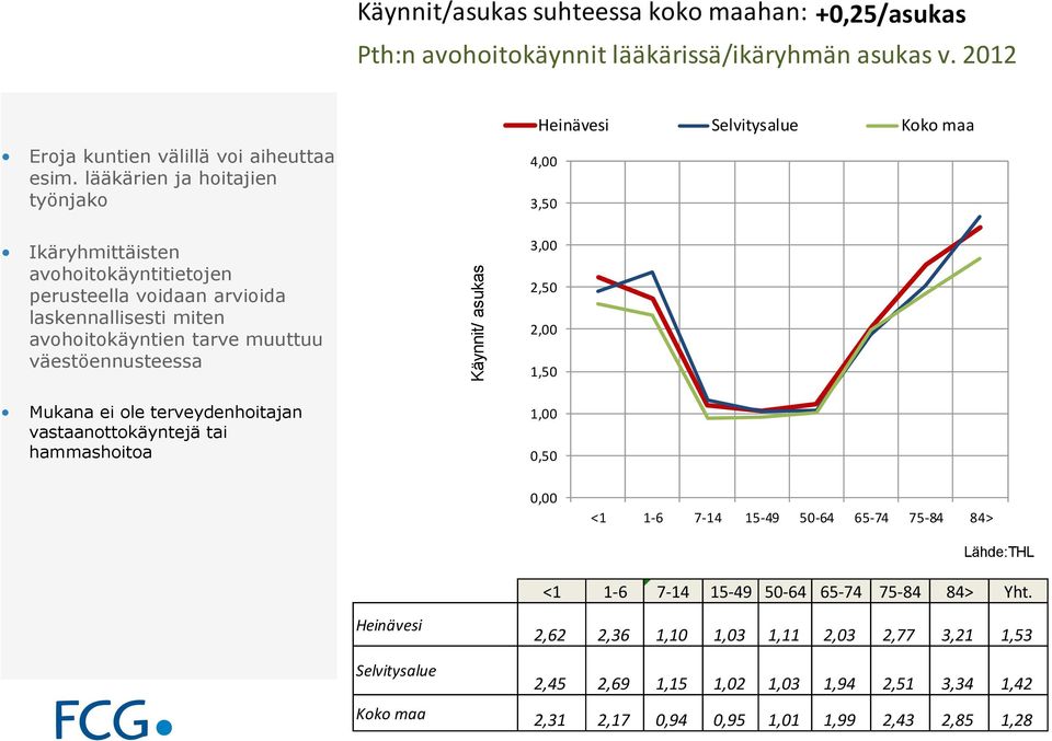 terveydenhoitajan vastaanottokäyntejä tai hammashoitoa Selvitysalue Koko maa 4,00 3,50 3,00 2,50 2,00 1,50 1,00 0,50 0,00 <1 1-6 7-14 15-49 50-64 65-74 75-84 84> Selvitysalue Lähde:THL 5,00