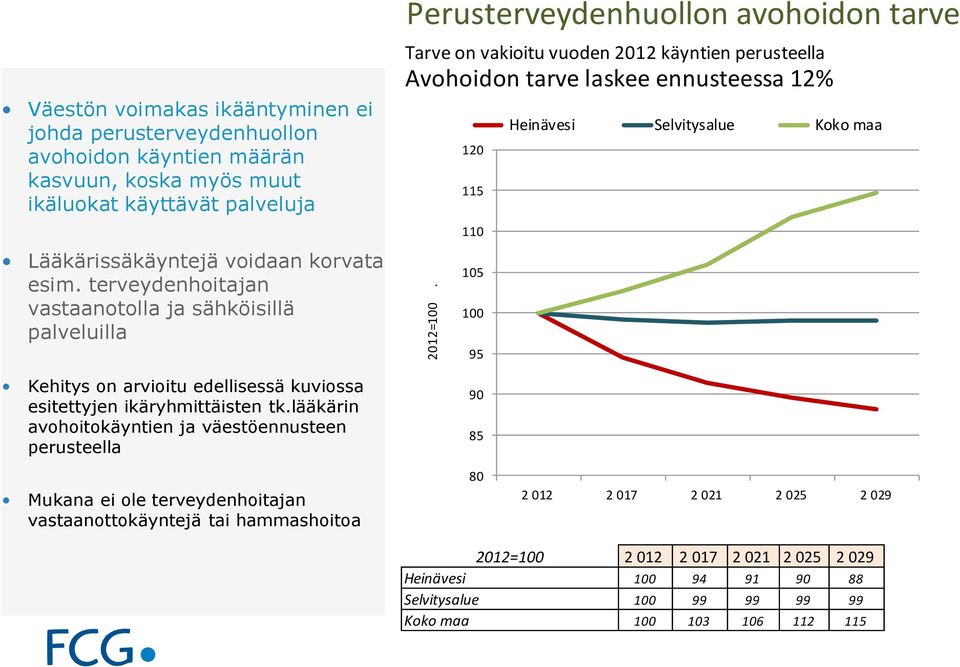 esim. terveydenhoitajan vastaanotolla ja sähköisillä palveluilla Kehitys on arvioitu edellisessä kuviossa esitettyjen ikäryhmittäisten tk.