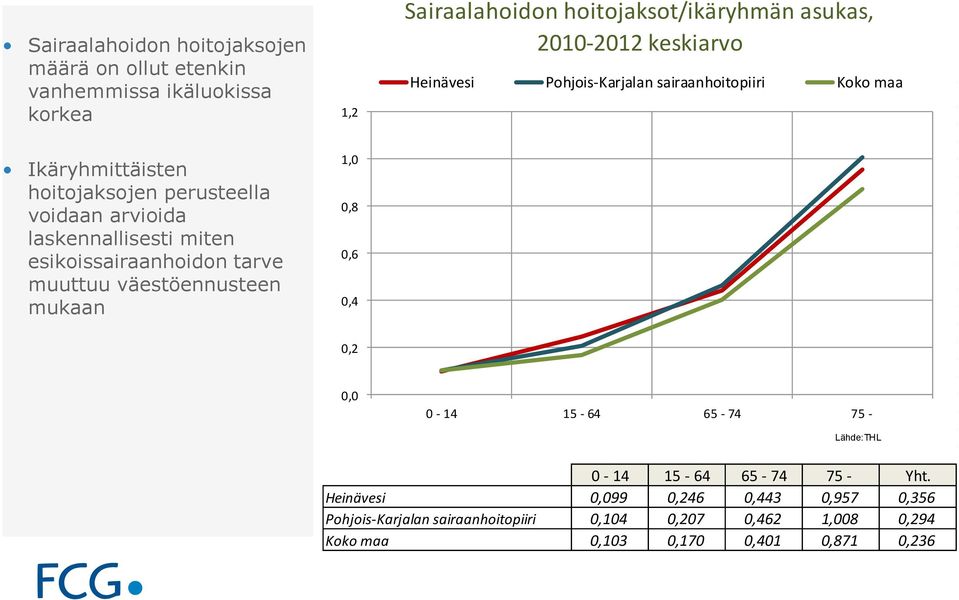 hoitojaksot/ikäryhmän asukas, 2010-2012 keskiarvo Pohjois-Karjalan sairaanhoitopiiri Koko maa 0,2 0,0 0-14 15-64 65-74 75 - Lähde:THL