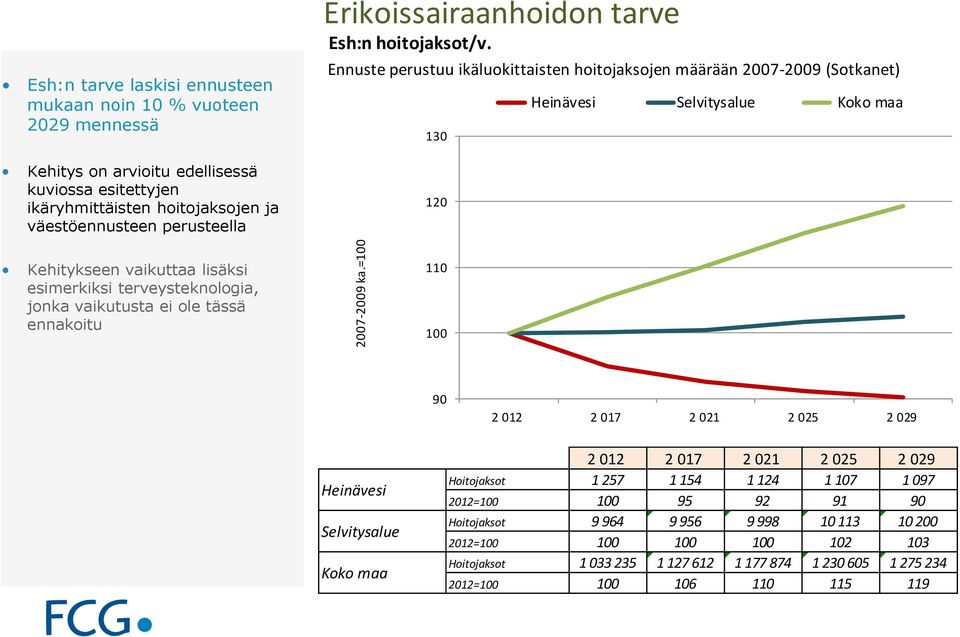 perusteella Erikoissairaanhoidon tarve Esh:n hoitojaksot/v.