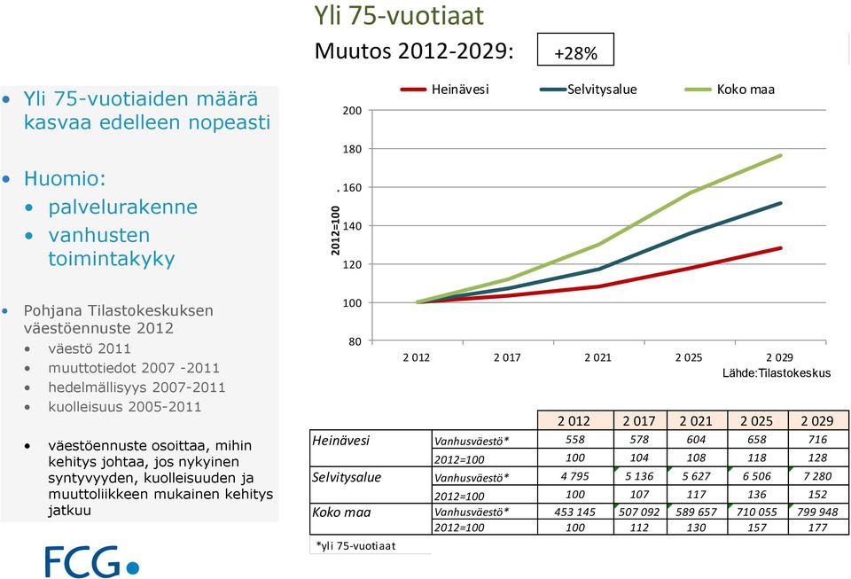 Pohjana Tilastokeskuksen väestöennuste 2012 väestö 2011 muuttotiedot 2007-2011 hedelmällisyys 2007-2011 kuolleisuus 2005-2011 väestöennuste osoittaa, mihin kehitys johtaa, jos