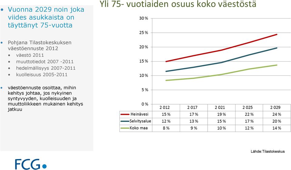 hedelmällisyys 2007-2011 kuolleisuus 2005-2011 väestöennuste osoittaa, mihin