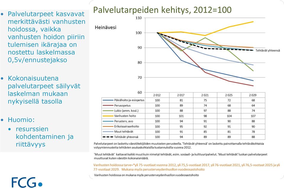 0,5v/ennustejakso Kokonaisuutena palvelutarpeet säilyvät laskelman