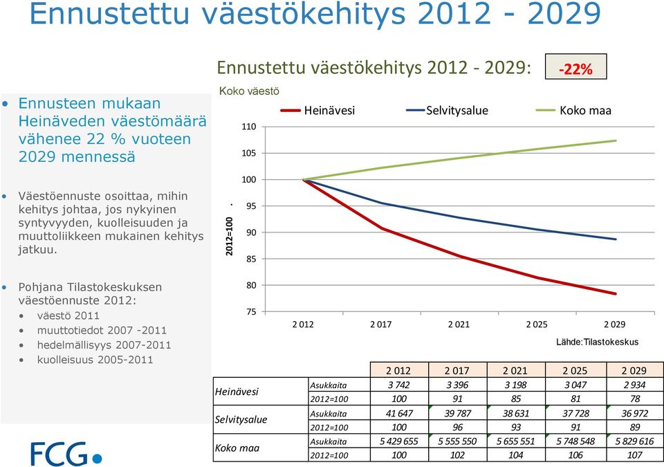 Koko maa Väestöennuste osoittaa, mihin kehitys johtaa, jos nykyinen syntyvyyden, kuolleisuuden ja muuttoliikkeen mukainen kehitys jatkuu.