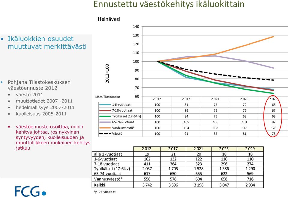 1 -vuotiaat 19 21 20 18 18 1-6-vuotiaat 162 132 122 116 110 7-18-vuotiaat 411 364 323 296 274 Työikäiset (17-64 v) 2 037 1 705 1 528 1 386 1 290 65-74-vuotiaat 617 650 655 622 569 Vanhusväestö* 558