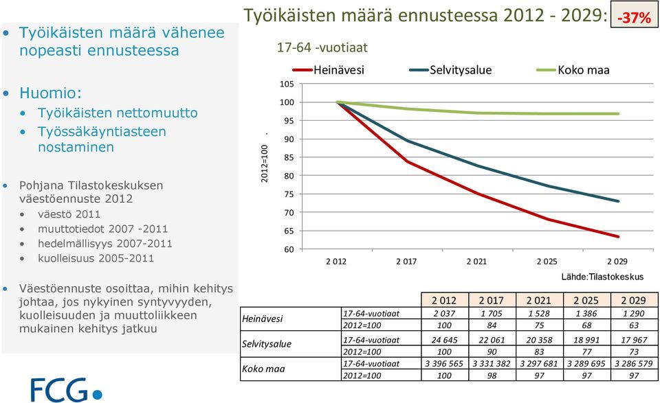 maa 105 100 95 90 85 Pohjana Tilastokeskuksen väestöennuste 2012 väestö 2011 muuttotiedot 2007-2011 hedelmällisyys 2007-2011 kuolleisuus 2005-2011 Väestöennuste osoittaa, mihin kehitys