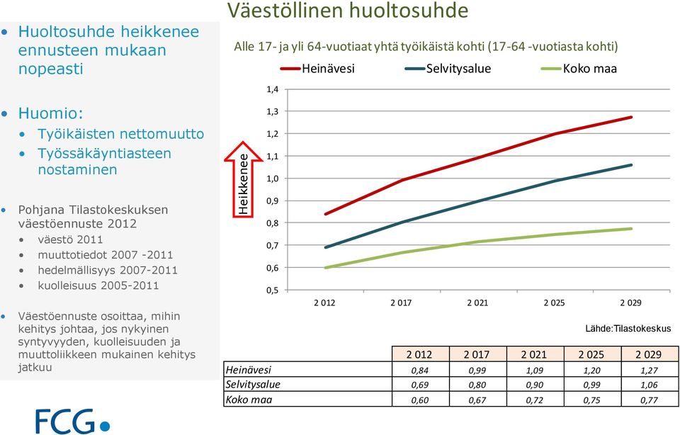 muuttotiedot 2007-2011 hedelmällisyys 2007-2011 kuolleisuus 2005-2011 Väestöennuste osoittaa, mihin kehitys johtaa, jos nykyinen syntyvyyden, kuolleisuuden ja