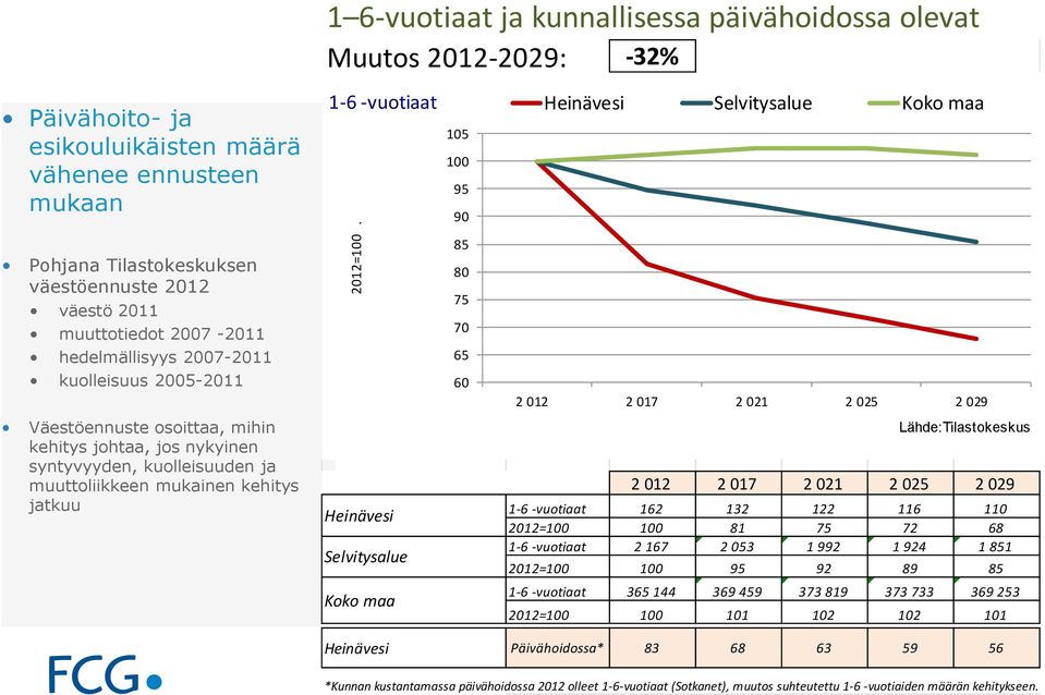 Tilastokeskuksen väestöennuste 2012 väestö 2011 muuttotiedot 2007-2011 hedelmällisyys 2007-2011 kuolleisuus 2005-2011 85 80 75 70 65 60 Väestöennuste osoittaa, mihin kehitys johtaa, jos nykyinen