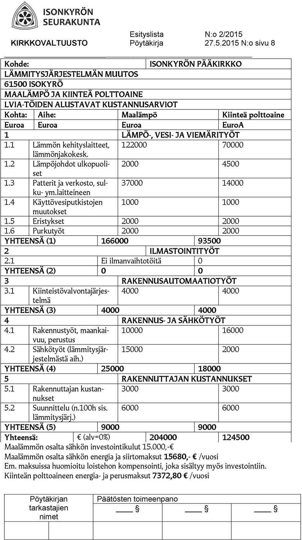 Euroa Euroa Euroa EuroA 1 LÄMPÖ-, VESI- JA VIEMÄRITYÖT 1.1 Lämmön kehityslaitteet, 122000 70000 lämmönjakokesk. 1.2 Lämpöjohdot ulkopuoliset 2000 4500 1.3 Patterit ja verkosto, sulku- 37000 14000 ym.