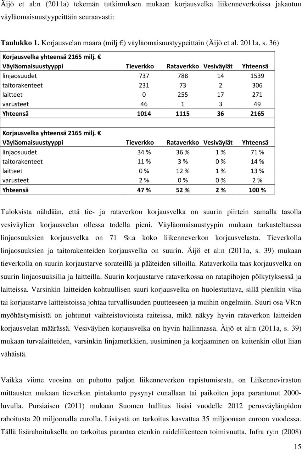 Väyläomaisuustyyppi Tieverkko Rataverkko Vesiväylät Yhteensä linjaosuudet 737 788 14 1539 taitorakenteet 231 73 2 306 laitteet 0 255 17 271 varusteet 46 1 3 49 Yhteensä 1014 1115 36 2165 Korjausvelka