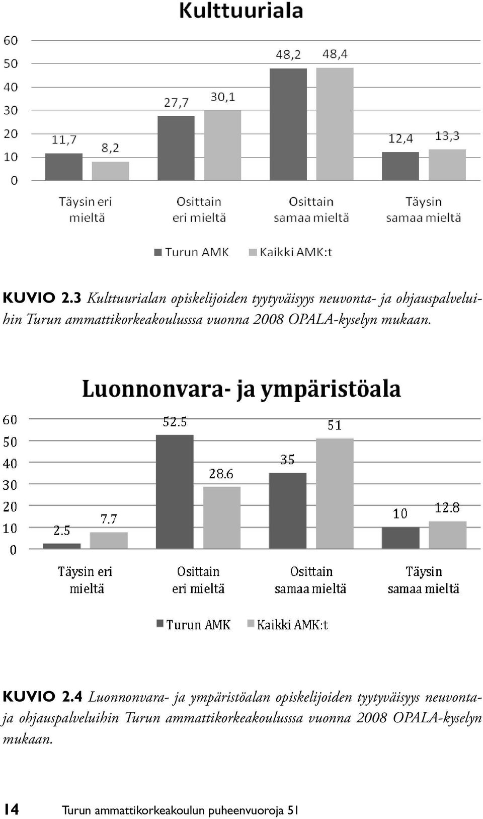 ammattikorkeakoulusssa vuonna 2008 OPALA-kyselyn mukaan.