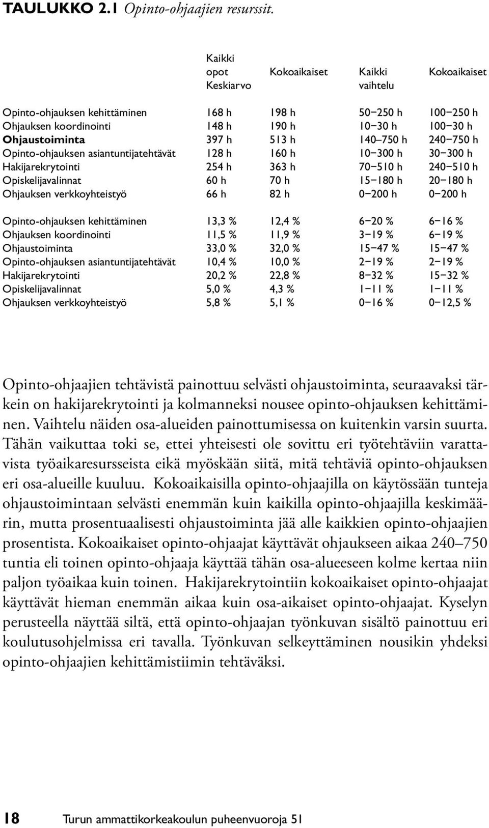 513 h 140 750 h 240 750 h Opinto-ohjauksen asiantuntijatehtävät 128 h 160 h 10 300 h 30 300 h Hakijarekrytointi 254 h 363 h 70 510 h 240 510 h Opiskelijavalinnat 60 h 70 h 15 180 h 20 180 h Ohjauksen