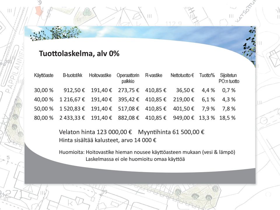 410,85 401,50 7,9 % 7,8 % 80,00 % 2 433,33 191,40 882,08 410,85 949,00 13,3 % 18,5 % Velaton hinta 123 000,00 Myyntihinta 61 500,00 Hinta