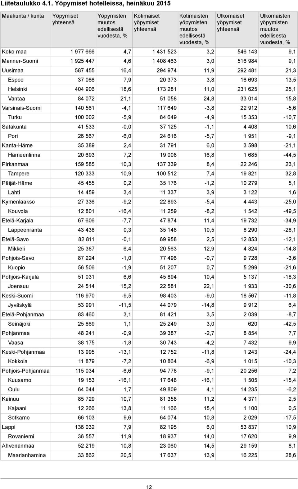 Lahti Kymenlaakso Kouvola Etelä-Karjala Lappeenranta Etelä-Savo Mikkeli Pohjois-Savo Kuopio Pohjois-Karjala Joensuu Keski-Suomi Jyväskylä Etelä-Pohjanmaa Seinäjoki Pohjanmaa Vaasa Keski-Pohjanmaa