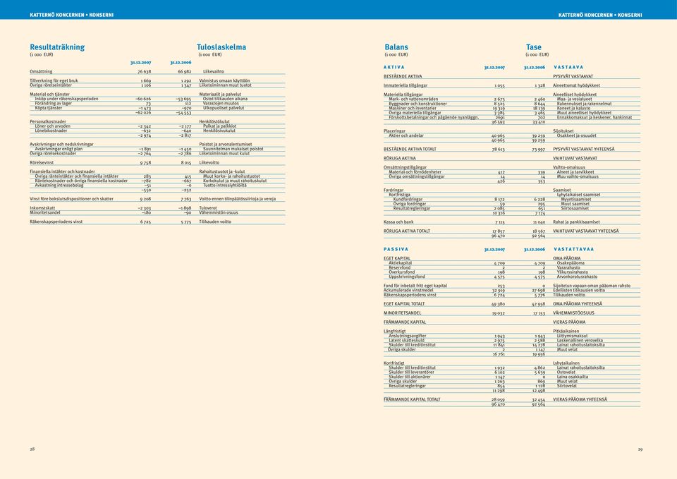 2006 Omsättning 76 638 66 982 Liikevaihto Tillverkning för eget bruk 1 669 1 292 Valmistus omaan käyttöön Övriga rörelseintäkter 1 106 1 347 Liiketoiminnan muut tuotot Material och tjänster