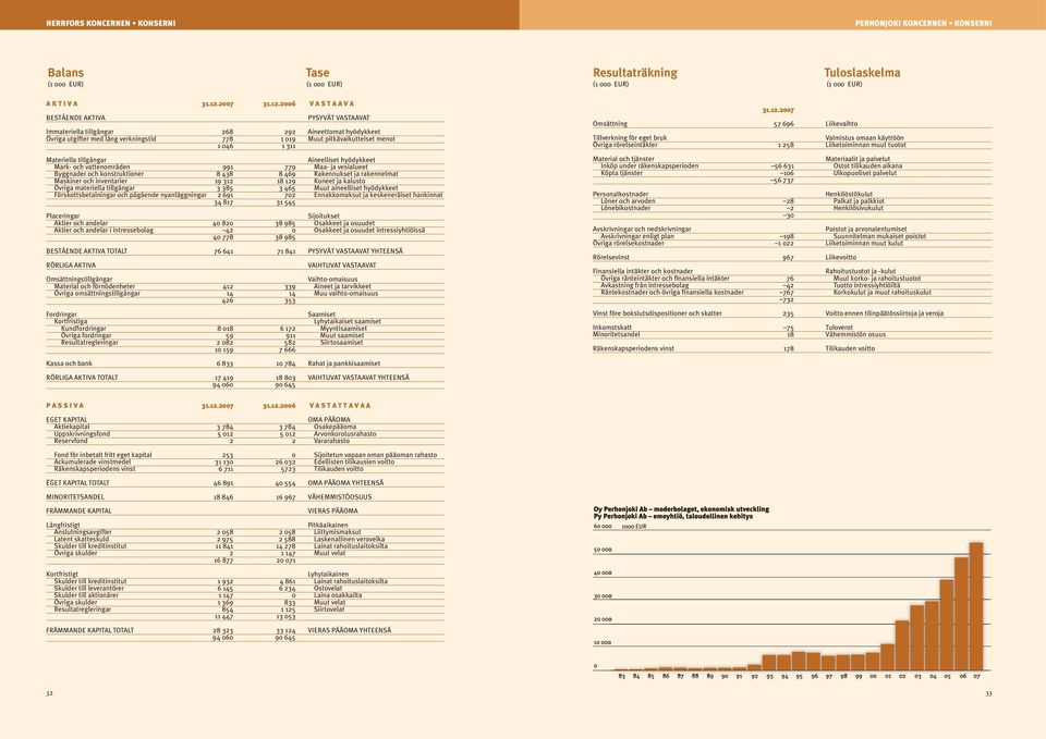 2006 V A S T A A V A BESTÅENDE AKTIVA PYSYVÄT VASTAAVAT Immateriella tillgångar 268 292 Aineettomat hyödykkeet Övriga utgifter med lång verkningstid 778 1 019 Muut pitkävaikutteiset menot 1 046 1 311