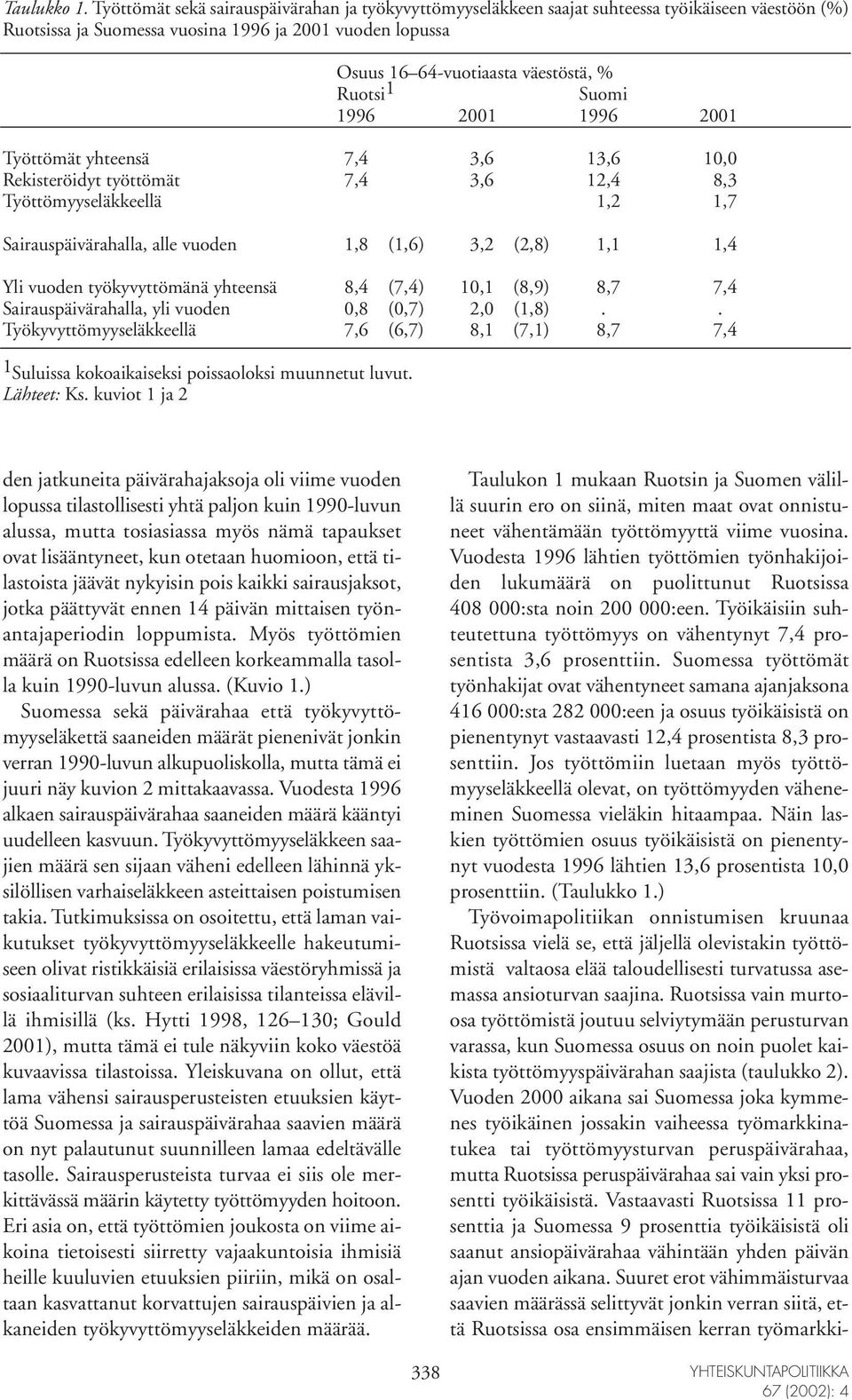 Ruotsi 1 Suomi 1996 2001 1996 2001 Työttömät yhteensä 7,4 3,6 13,6 10,0 Rekisteröidyt työttömät 7,4 3,6 12,4 8,3 Työttömyyseläkkeellä 1,2 1,7 Sairauspäivärahalla, alle vuoden 1,8 (1,6) 3,2 (2,8) 1,1