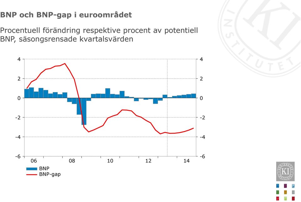 BNP, säsongsrensade kvartalsvärden 4 4 2 2