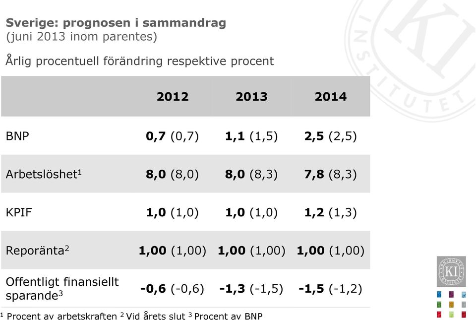 KPIF 1,0 (1,0) 1,0 (1,0) 1,2 (1,3) Reporänta 2 1,00 (1,00) 1,00 (1,00) 1,00 (1,00) Offentligt