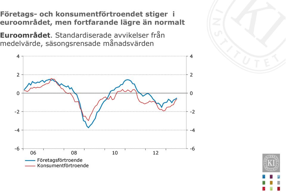 Standardiserade avvikelser från medelvärde, säsongsrensade