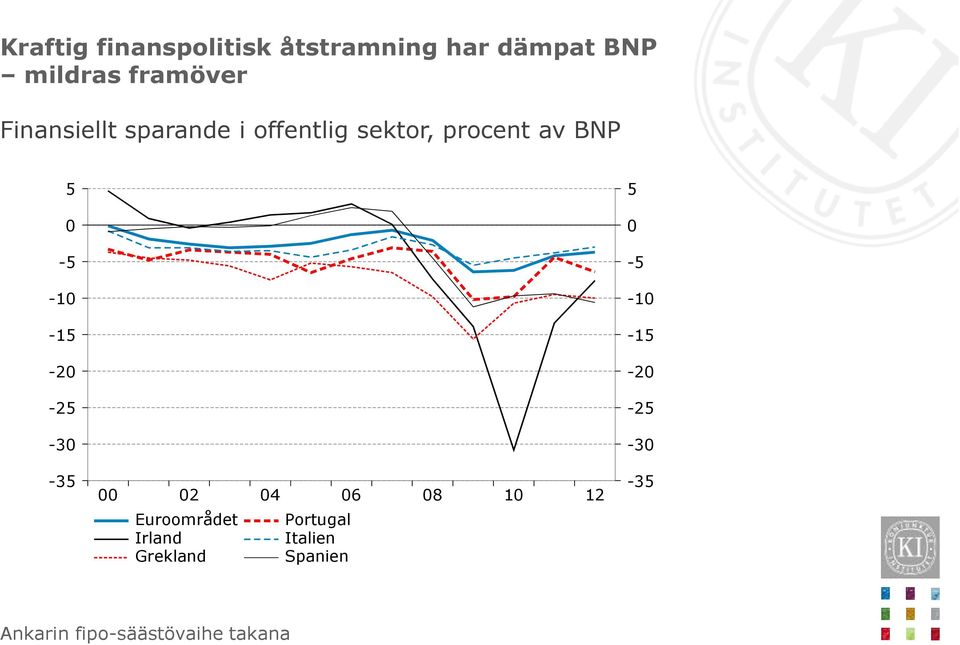 -5-10 -10-15 -15-20 -20-25 -25-30 -30-35 00 02 Euroområdet Irland